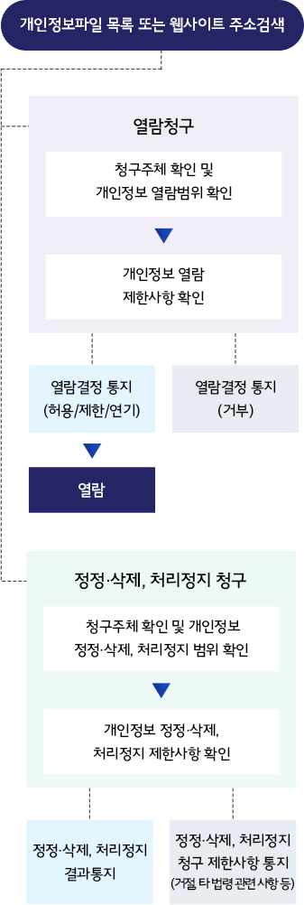 개인정보파일 목록 또는 웹사이트 주소 검색
