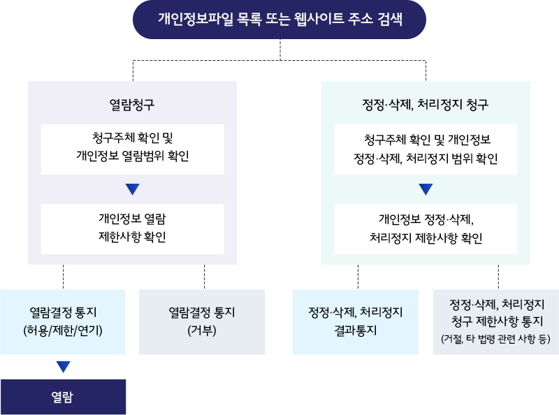 개인정보파일 목록 또는 웹사이트 주소 검색